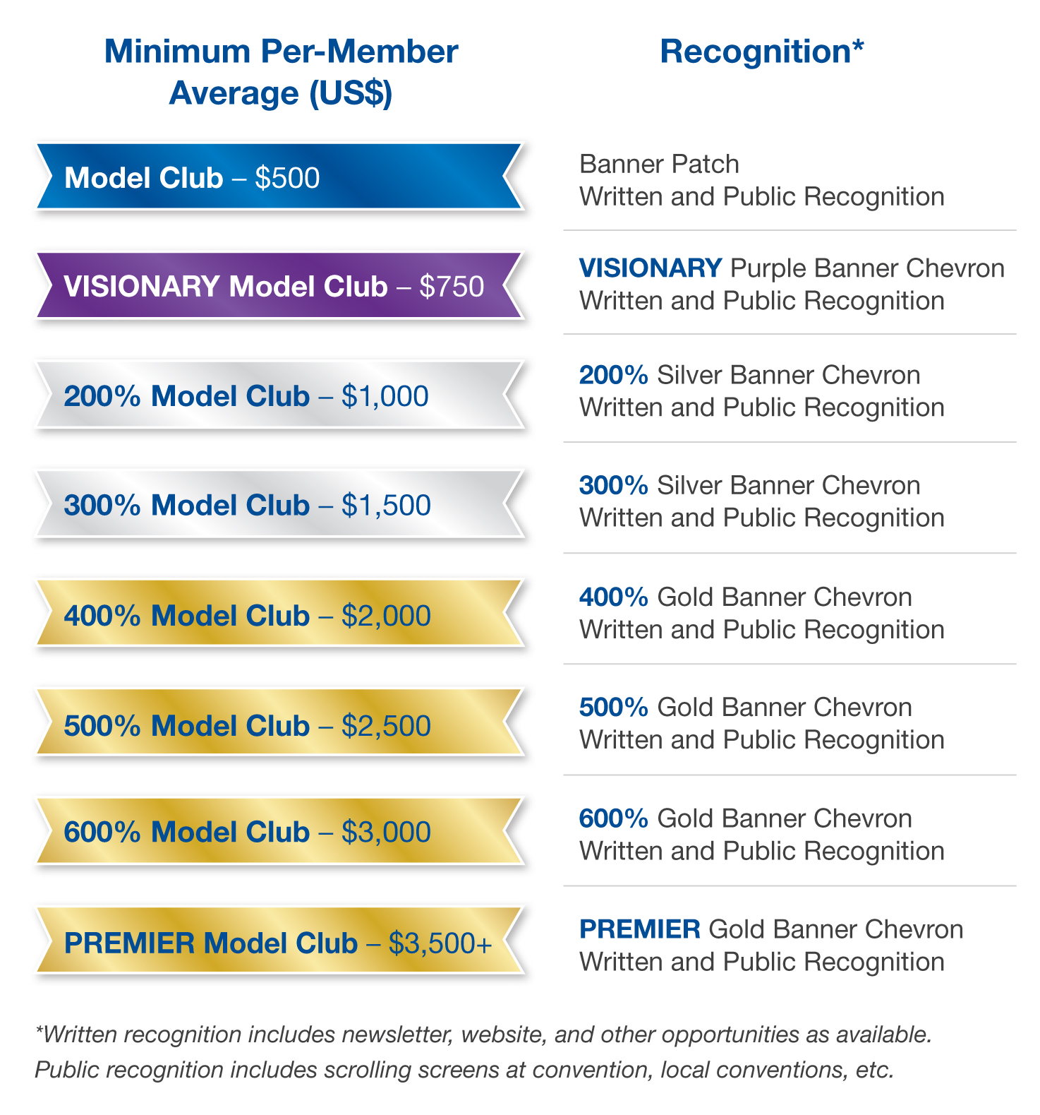 Model Clubs charts