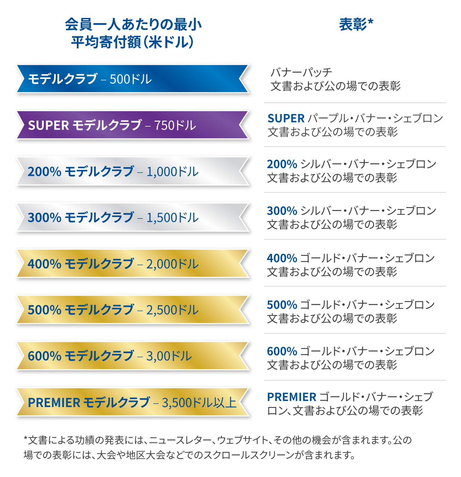 Model Clubs charts