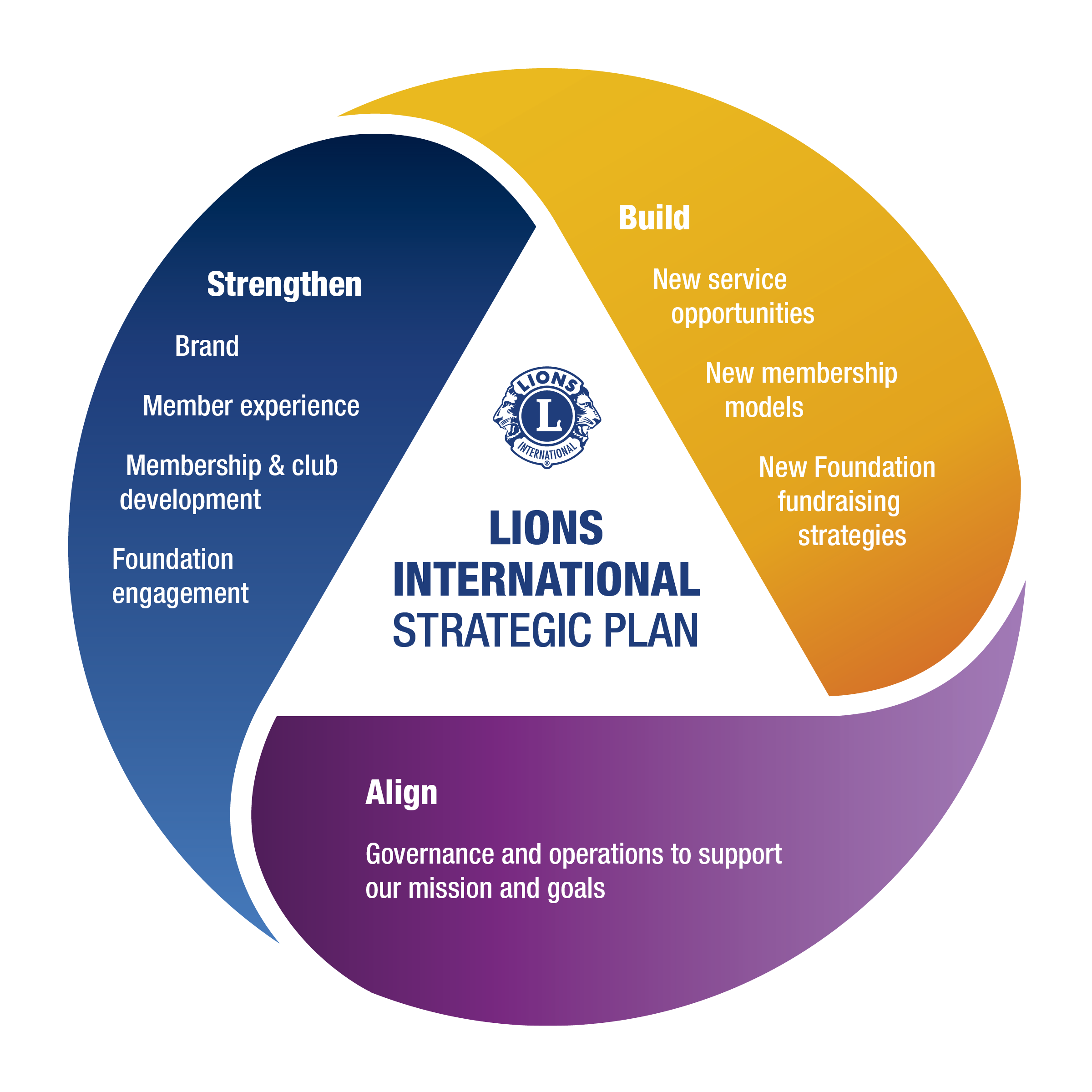 This image highlights our three focus areas and what we’re trying to achieve in each.