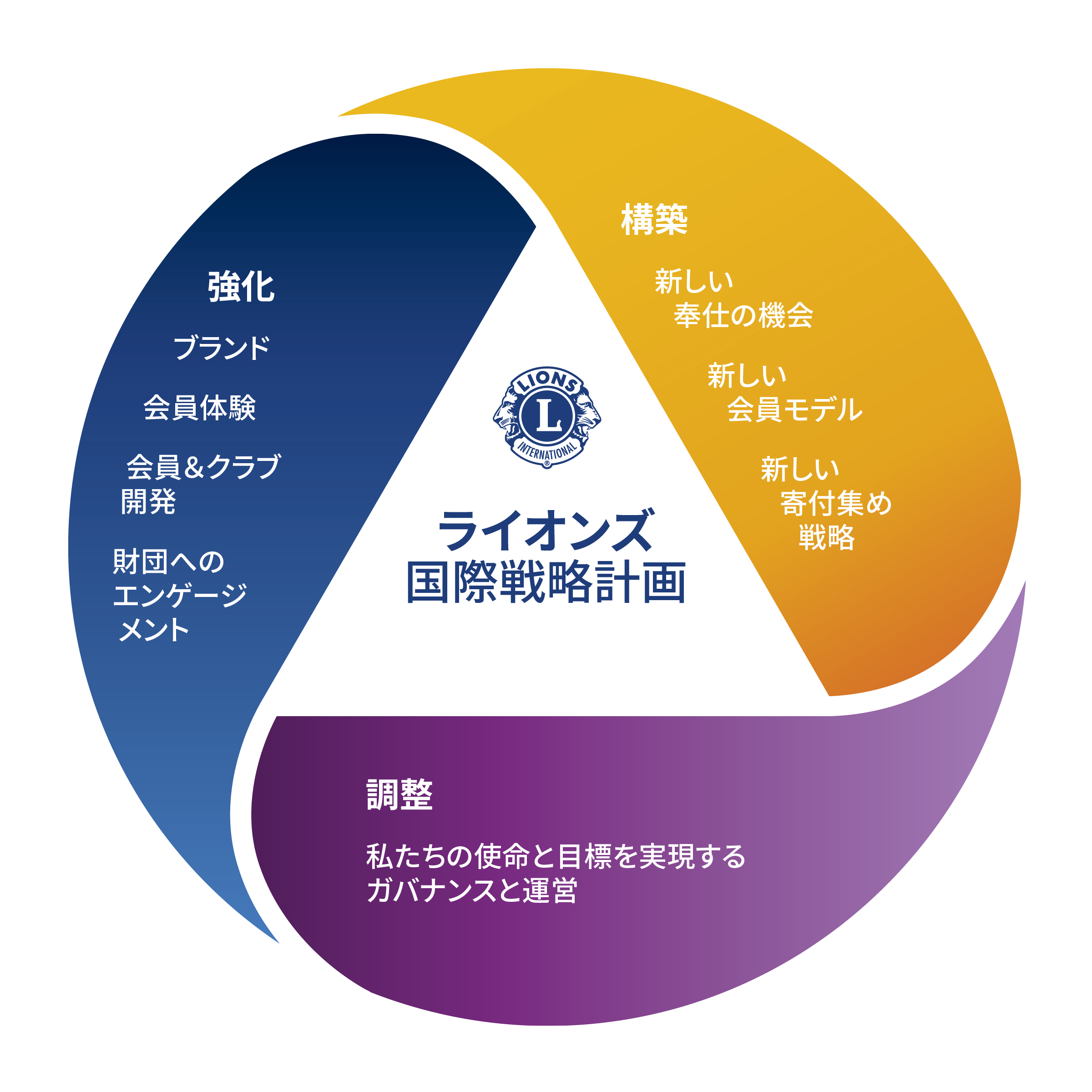 この図には、三つの重点エリアと、それぞれのエリアで達成しようとしている項目がハイライトされています。