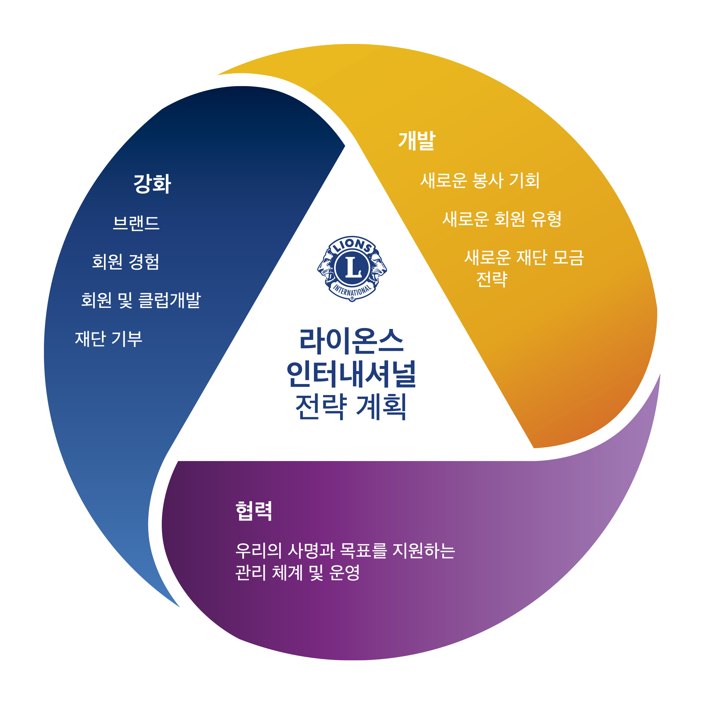 이 이미지는 우리가 달성하고자 하는 3가지 중점 분야를 잘 보여줍니다.