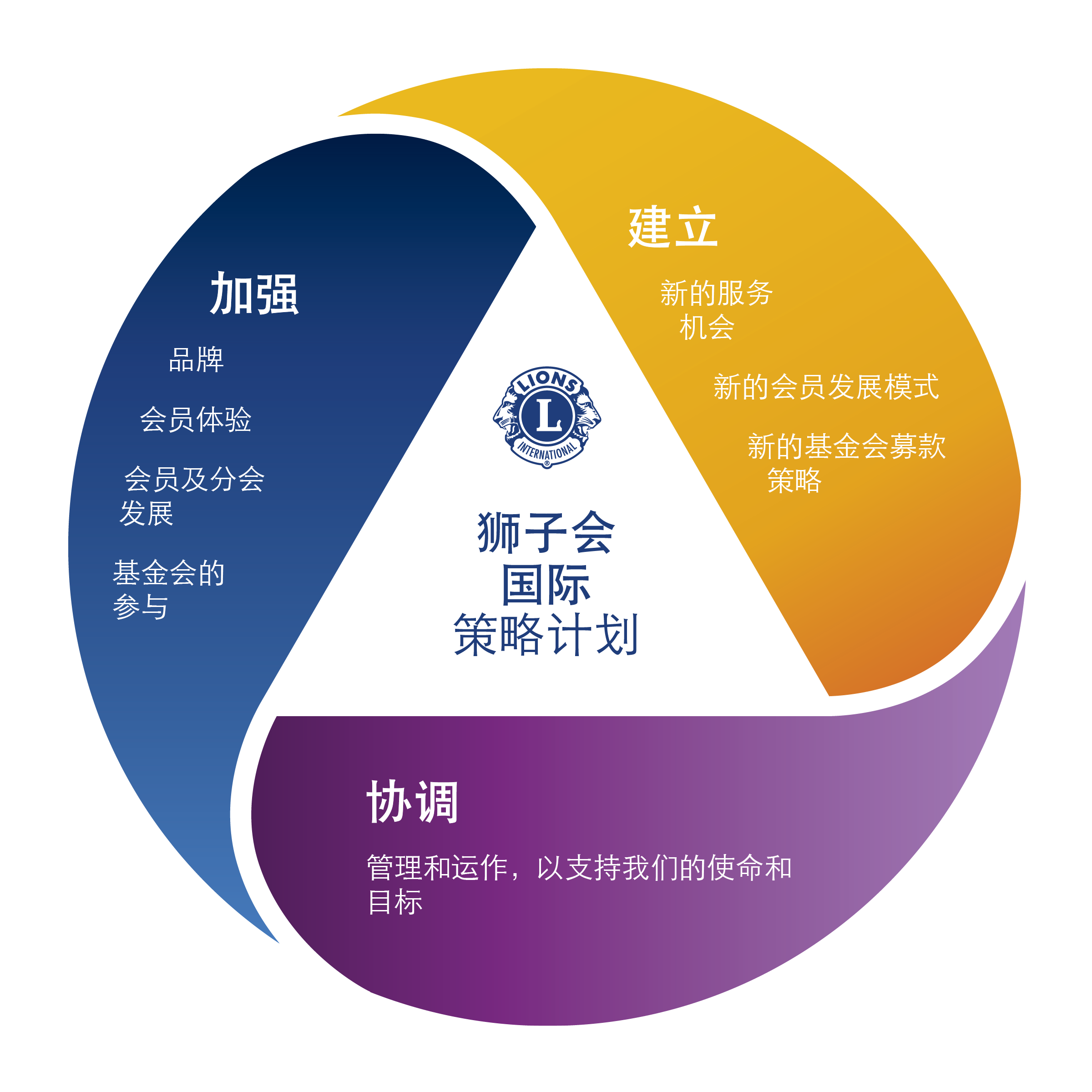 此图强调我们的三个重点领域，以及我们在各领域中试着达成的。